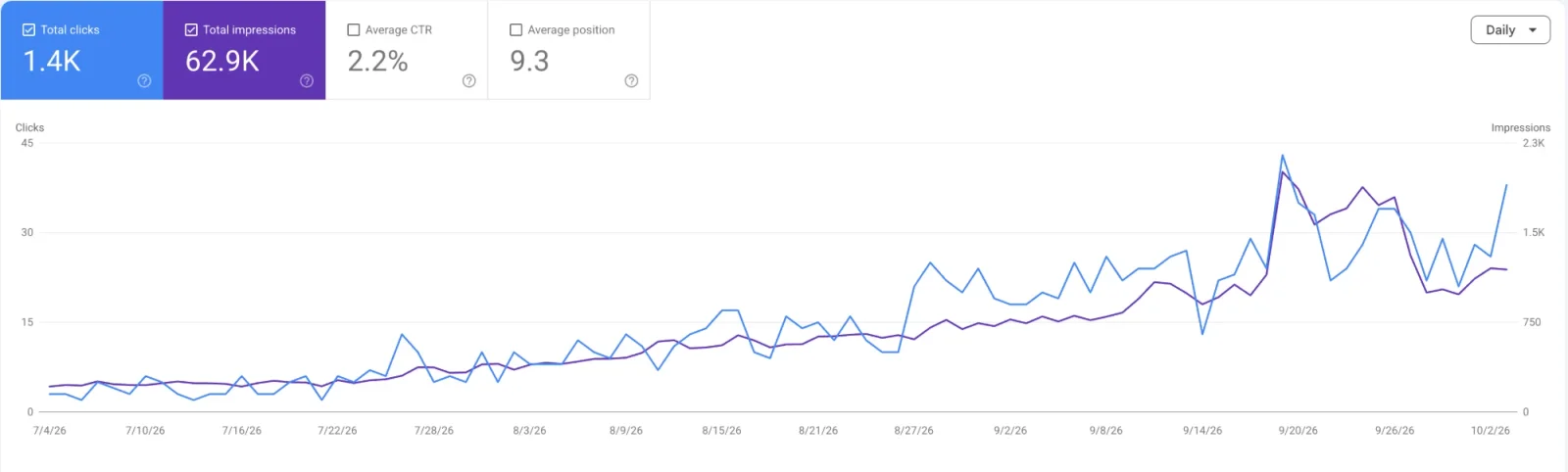 Google Search Console chart for saviorguitar.com tuner pages, July 4 to October 2, 2026: 1.4K clicks and 62.9K impressions, with daily clicks climbing from about five to over thirty