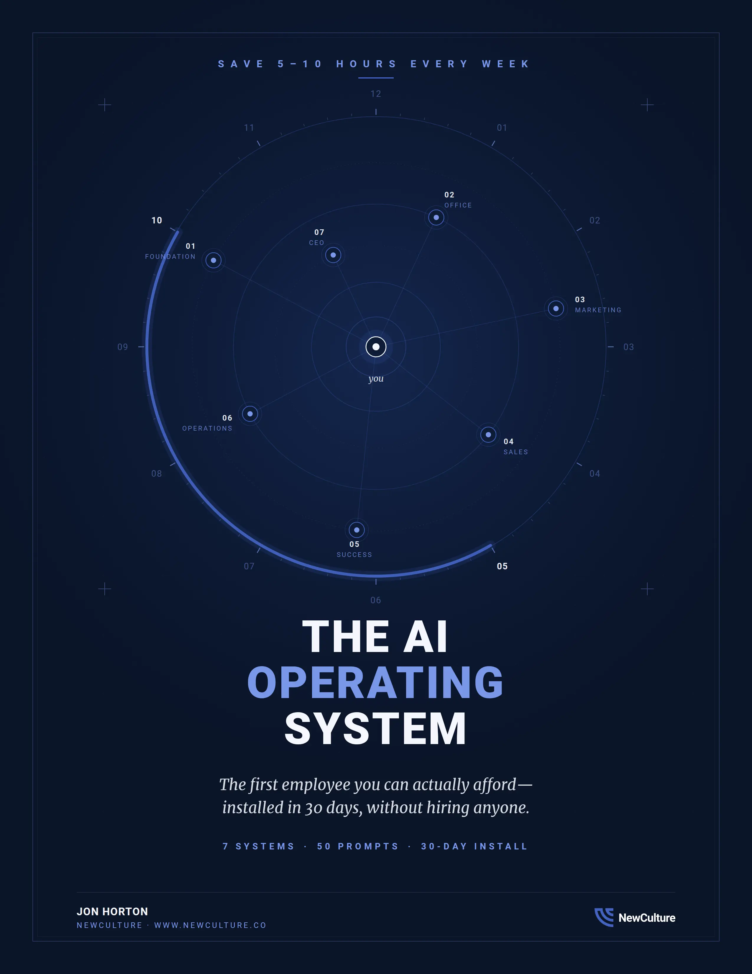 The AI Operating System Bundle for Small Business: Save 5-10 Hours a Week Without Hiring Staff